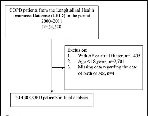 Figure From Use Of Cha Ds Vasc Score To Predict New Onset Atrial