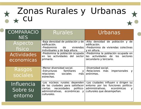 Cuadro Comparativo GHC COMPARACIO NES Rurales Urbanas Aspecto Fisico