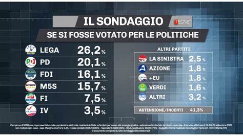 Sondaggio Tecn Settembre Intenzioni Di Voto