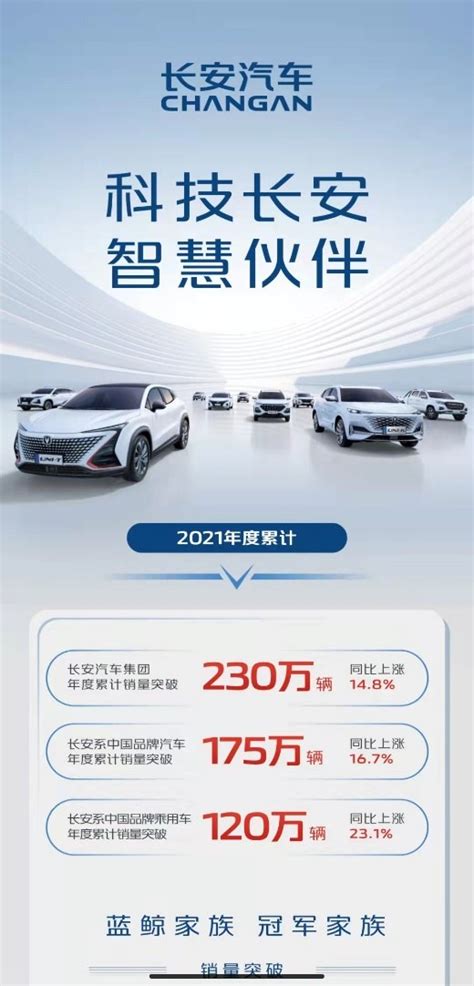 长安汽车2021年销量快报：全年突破230万辆，同比增长148 汽车之讯