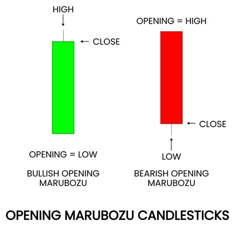 The Marubozu Candlestick Pattern Blueberry Markets