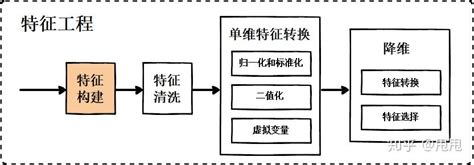 机器学习 总览篇 XI 特征工程 知乎