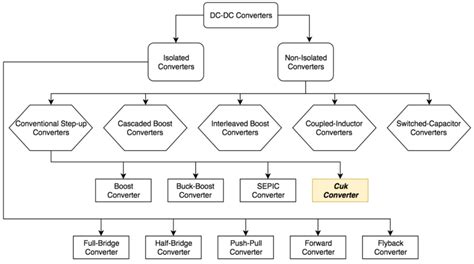 1 Classification Of Dc Dc Converters Download Scientific Diagram