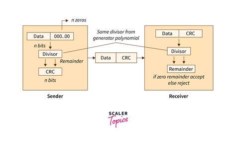 Cyclic Redundancy Check Scaler Topics