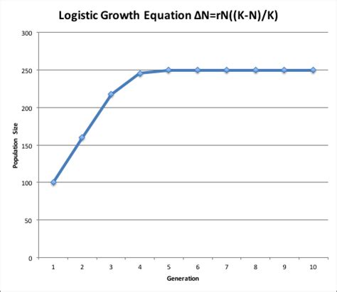 Population Growth Models