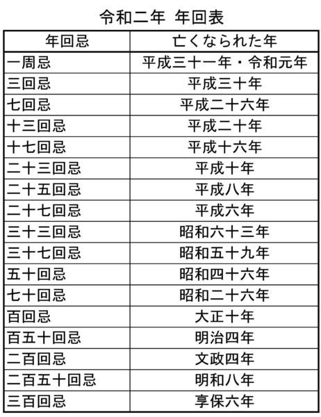 今年は何回忌？ 令和2年（2020年）年回忌法要早見表 香花堂 セレモニーホール新庄 新庄市 葬儀