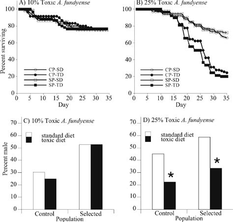 A B Survivorship Curves For Two Cohort Experiments And C D