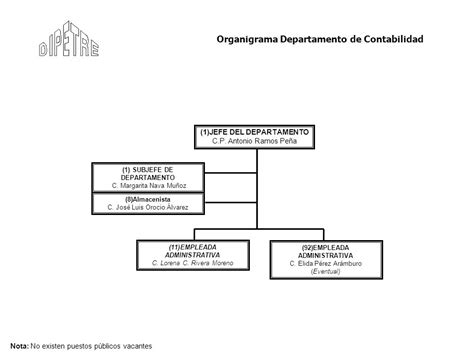 Estructura Del Departamento De Finanzas