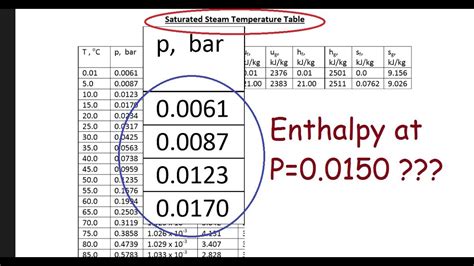 Excel Saturated Steam Table Calculator | Elcho Table