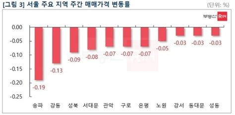 금리인상에 민간지표도 뚝뚝서울 아파트값 4주 연속 하락 네이트 뉴스