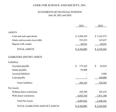 Nonprofit vs For-Profit Balance Sheets: Key Differences Explained