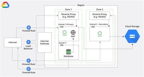 Gcp Landing Zone Architecture Diagram