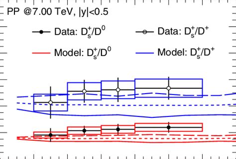 Ratios Of D Meson Production Cross Sections As A Function Of P T The Download Scientific