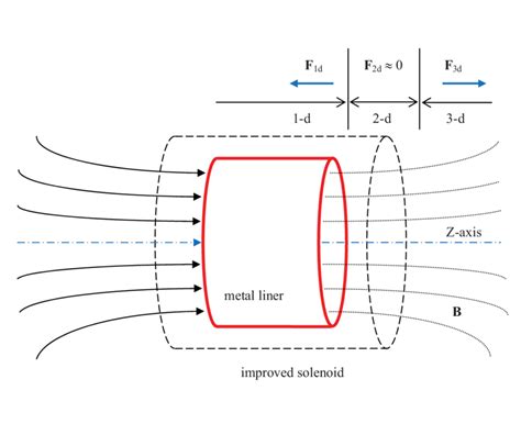 The Schematic Diagram Of The 1 D 2 D And 3 D Magnetic Fields Of The Download Scientific