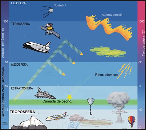 Geo Conceição Camadas Da Atmosfera