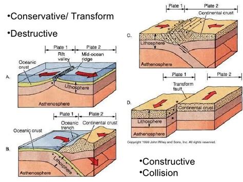 Gcse 2010 Plate Tectonics Revision