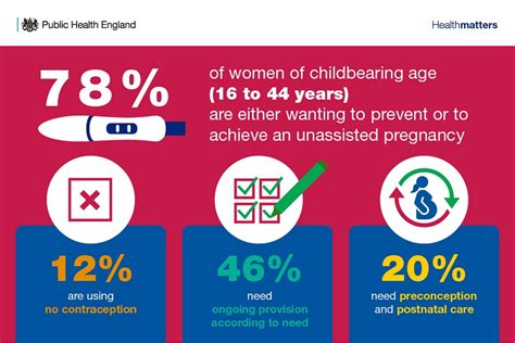 Health Matters Reproductive Health And Pregnancy Planning Govuk