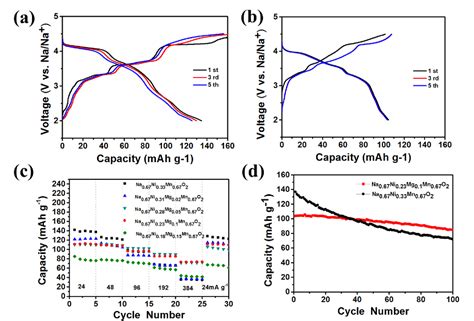 Figure From P Type Na Ni Mg Mn O As A High Performance