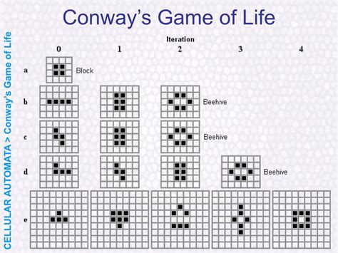 Conway's Game Of Life - PPT - Artificial Life PowerPoint Presentation, free download - ID:5989350