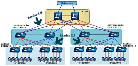 O Que Voc Deve Saber Sobre Arquitetura E Topologia De Rede Dltec Do