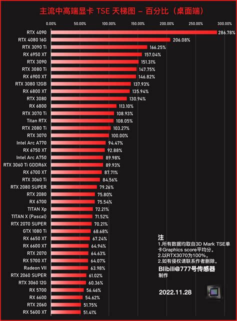 2022年11月timespyandportroyal光追测试显卡天梯图丨含桌面端、移动端、核显、rtx4080 哔哩哔哩