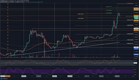 Crypto Price Analysis And Overview August 7th Bitcoin Ethereum Ripple