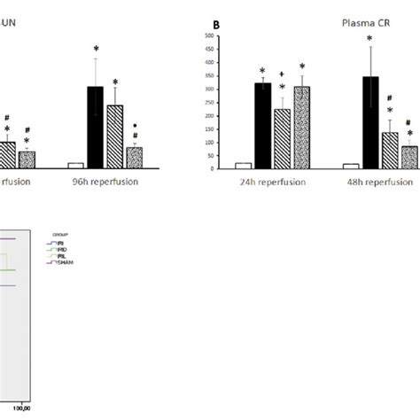 Renal Function And Overall Survival Of Iri Induced Rats Treated With