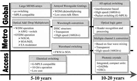 Switching Technology Evolution L Volution De La Technologie De