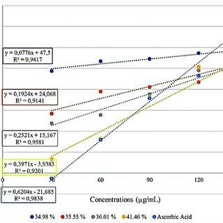 Percentage Of 1 1 Diphenyl 2 Picrylhydrazyl Radical Inhibition Of