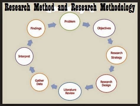 Thoughts to Promote Positive Action...: Research Method and Research ...