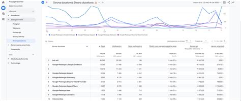 Wymiary I Dane W Google Analytics 4 Top Online