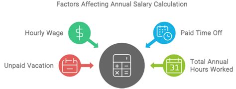 An Hour Is How Much A Year After Taxes Find Out More