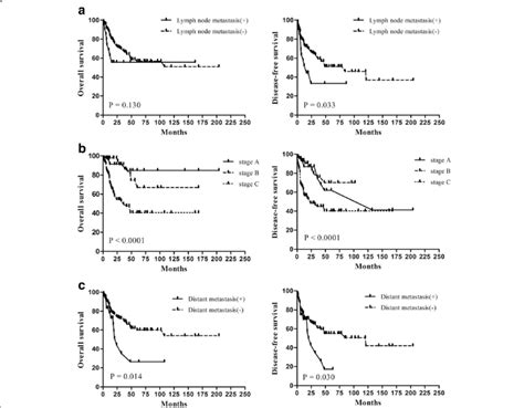 Kaplan Meier Os Left And Dfs Right Curves For Patients With Enb Download Scientific Diagram