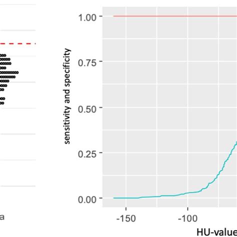 Dotplots Showing The Distribution Of Hounsfield Unit Hu Measurements Download Scientific