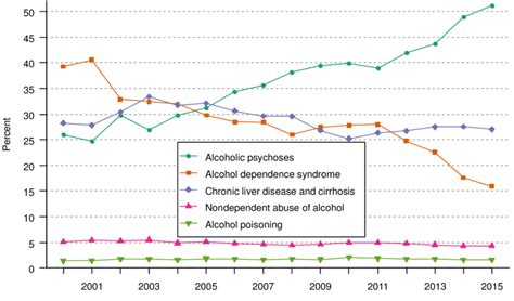 Trends In Percent Distribution Of Principal First Listed Diagnoses