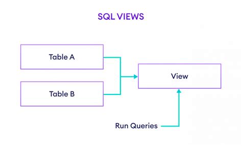 Sql Views How To Create And Use Virtual Tables In Sql