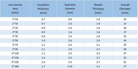 Wire Current Carrying Capacity Chart