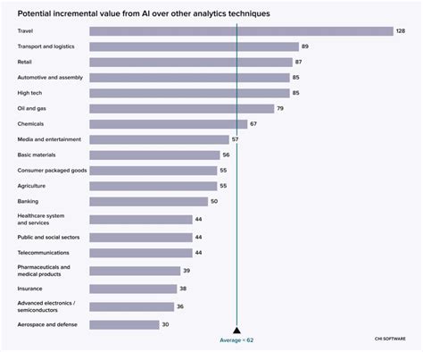 Top 7 Use Cases Of Ai In Travel And Hospitality Chi Software