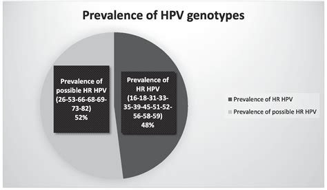 Prevalence Of High Grade Anal Intraepithelial Neoplasia In