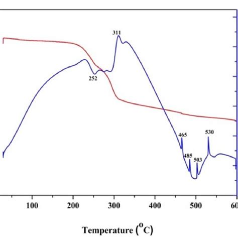 A Ftir Spectrum For As Synthesized Sno 2 With Of Ratio Of 044 And