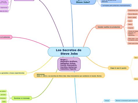 Los Secretos De Steve Jobs Mind Map