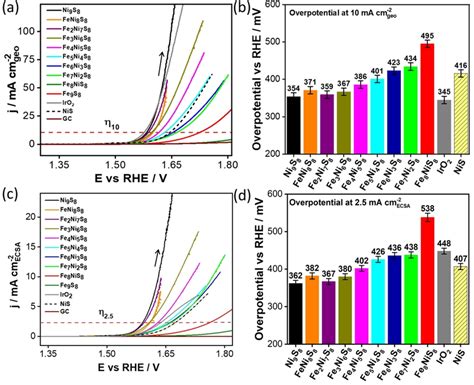 Ir‐corrected Polarization Curves Obtained For Fexni9‐xs8 X0 To 9