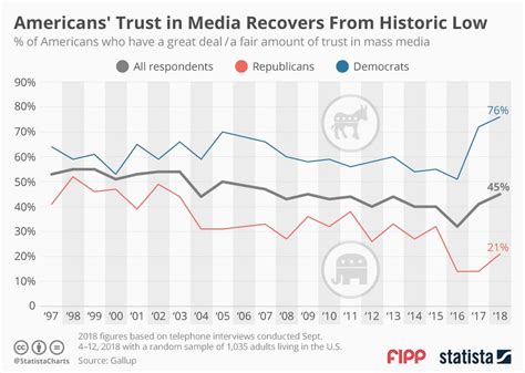 Chart Of The Week Americans Trust In Media Recovers From Historic Low