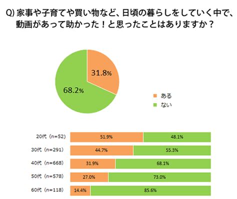 4人に1人「オンライン動画」を観たことがお買い物のきっかけに【ベルメゾン調べ】 Web担当者forum