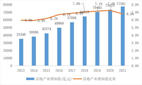 有谁知道房地产站中国经济gdp的百分之多少 房地产在中国经济占比究竟是多少