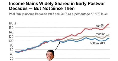 Economic Graphs And The Year Reagan Was Inaugurated Media Chomp