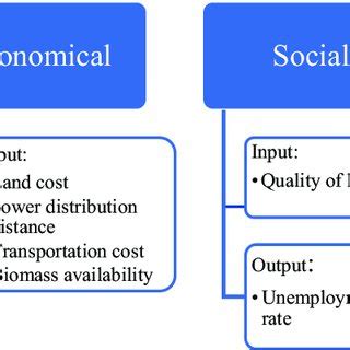 Indicators of hybrid wind-MSW biomass power plant location optimization... | Download Scientific ...