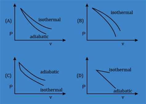 The Correct Figure Representing Isothermal And Adiabatic Expansion Of