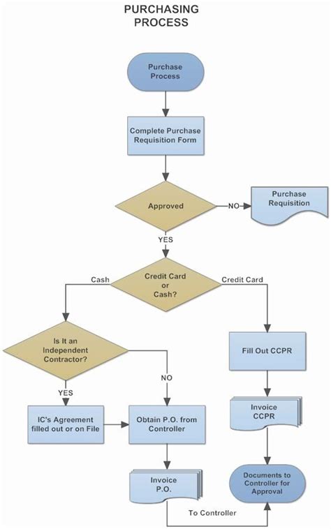 Procurement Process Flow Chart Elegant Example Image Purchasing ...