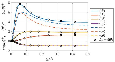 Energies Free Full Text Spectral Analysis On Transport Budgets Of